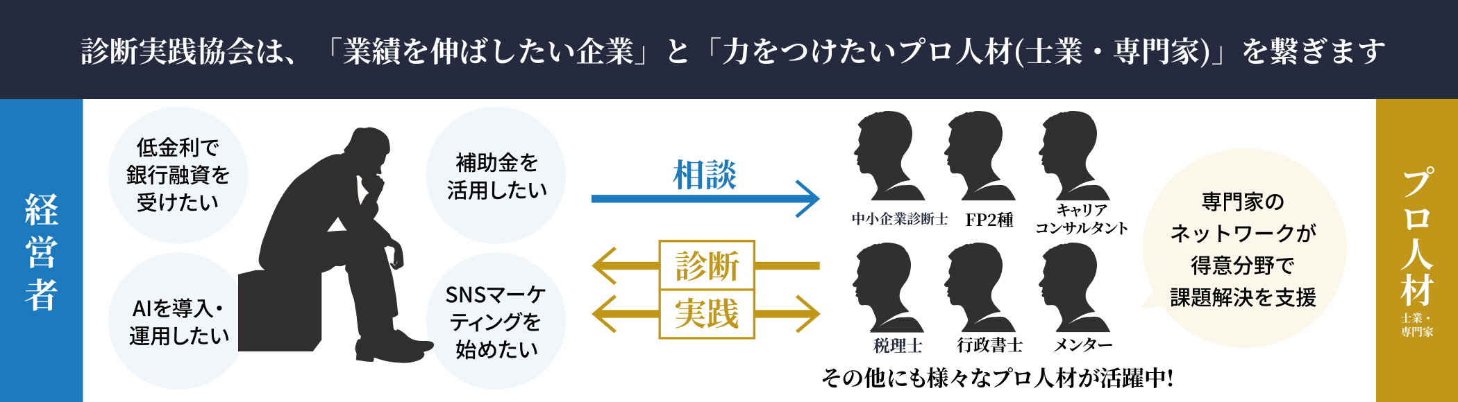 多種にわたるプロ人材（士業・専門家）が企業の悩みを解決します
