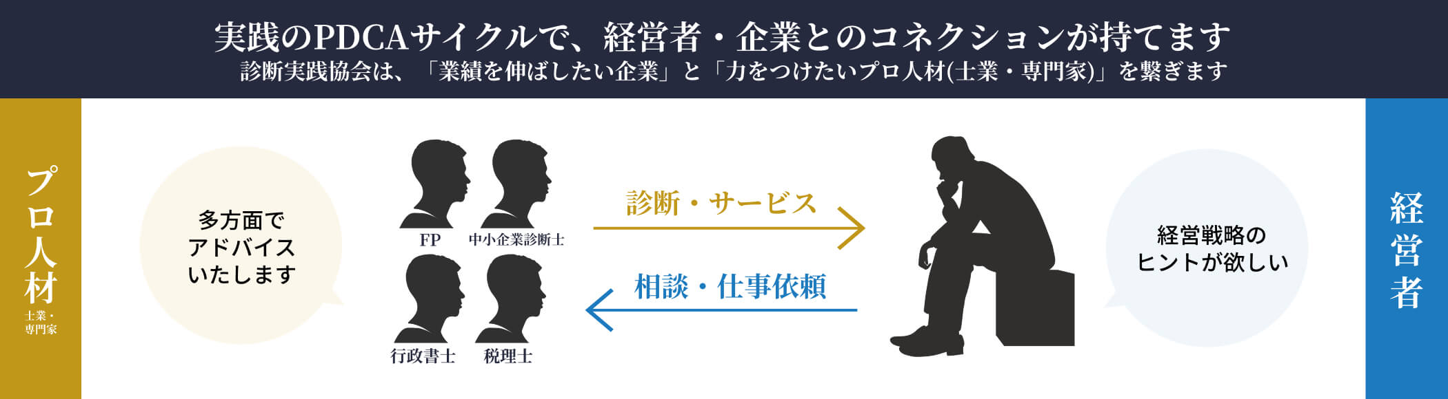 実践のPDCAサイクルで、経営者・企業とのコネクションが持てます