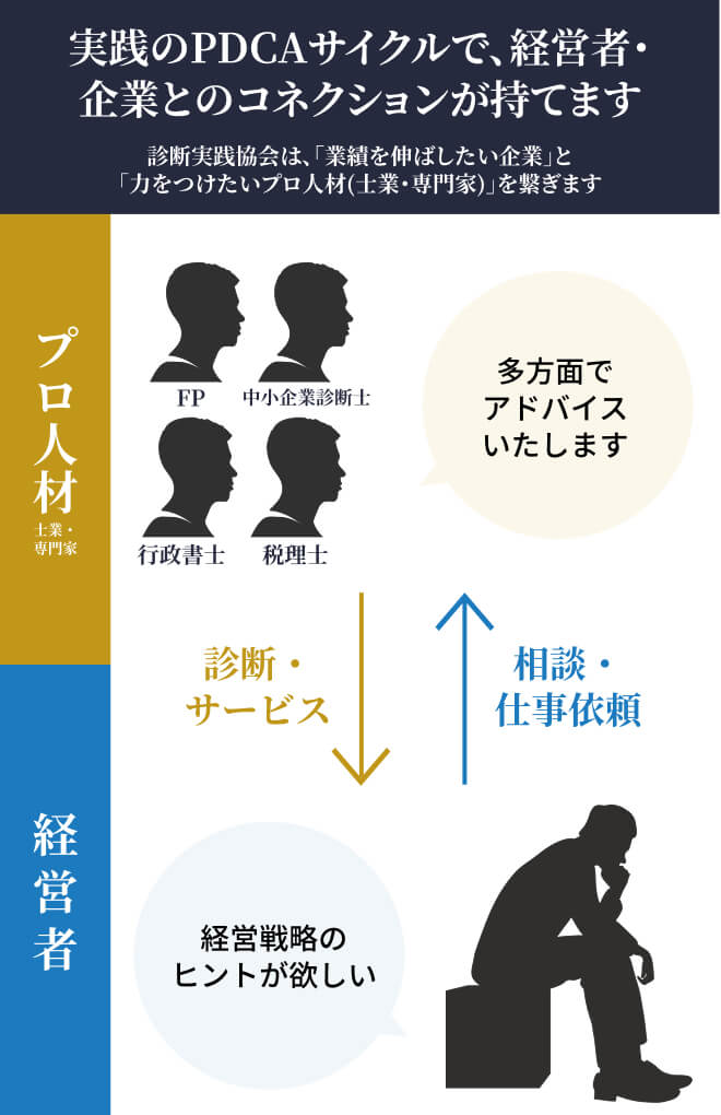 実践のPDCAサイクルで、経営者・企業とのコネクションが持てます