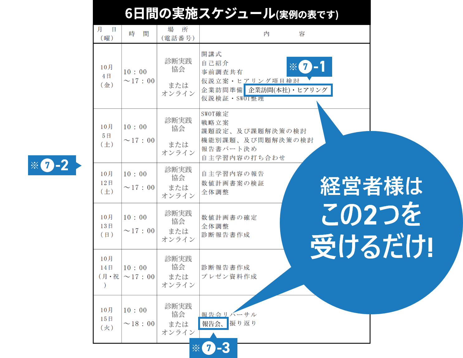 経営者様はこの2つを受けるだけ！