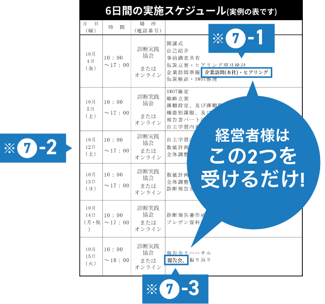経営者様はこの2つを受けるだけ！